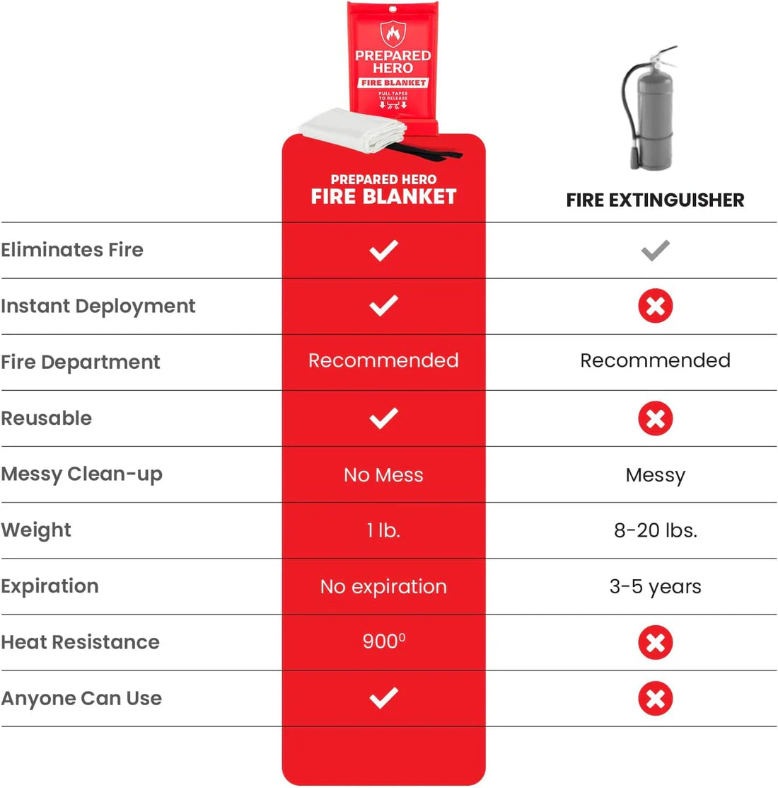 Prepared Hero Fire Blanket - Best Offer